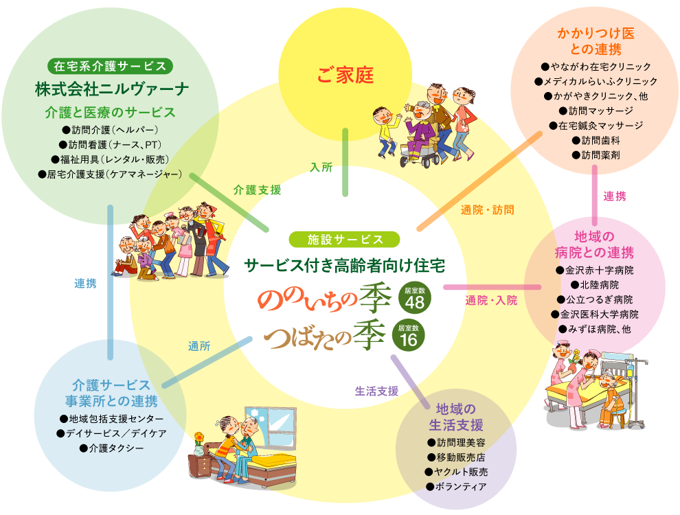 施設サービスサービス付き高齢者向け住宅 ののいちの季 / サービス付き高齢者向け住宅 つばたの季や在宅系介護サービス 株式会社ニルヴァーナ 介護と医療のサービス●訪問介護（ヘルパー）●訪問看護（ナース、PT）●福祉用具（レンタル・販売）●居宅介護支援（ケアマネージャー）を含めたサービス図